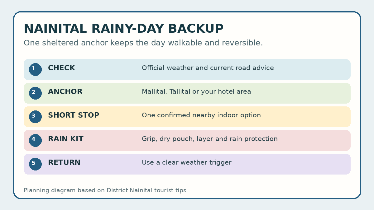 नैनीताल में rainy day: walkable backup plan बनाएं